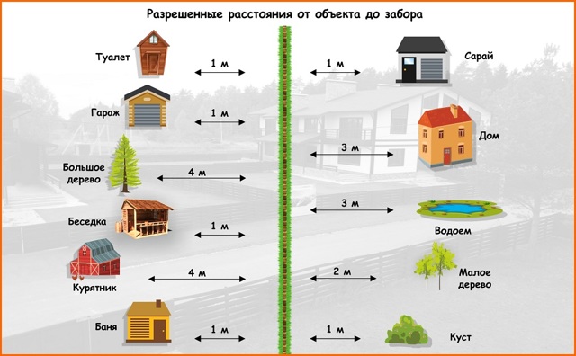 Расстояние от туалета до забора соседа: на каком можно строить, нормы СНиП в частном доме и на даче