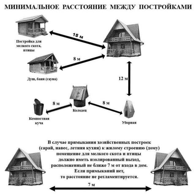 Расстояние от туалета до забора соседа: на каком можно строить, нормы СНиП в частном доме и на даче