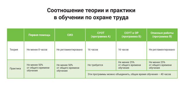 Безопасность труда. Виды инструктажа по технике безопасности. Аптечки.