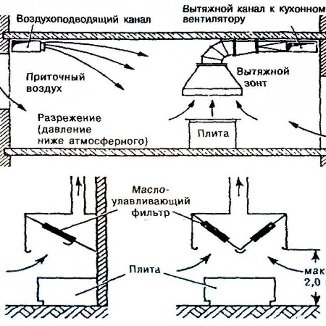 Вентиляция в хрущевке: как сделать вытяжную вентиляцию с газовыми колонками своими руками, схема для этого и ее устройство