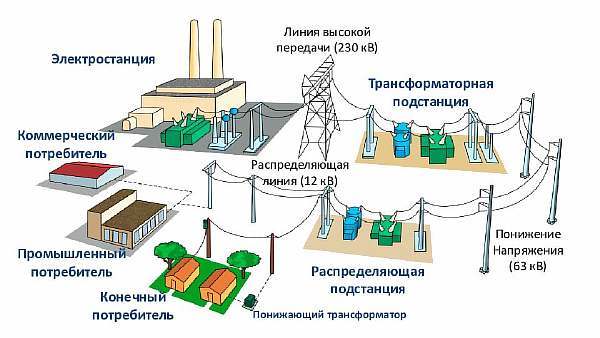 Охранная зона ТП трансформаторной подстанции: КТП 110 кВ, электроподстанции 35 кВ, ПС 10 кВ по ПУЭ, сколько метров в каждую сторону санитарно-защитная территория