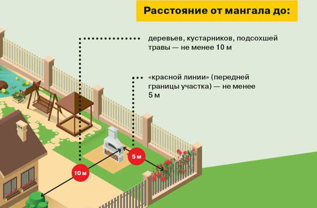 Расстояние от мангала до забора соседей и жилого дома: норма СНиП по пожарной безопасности
