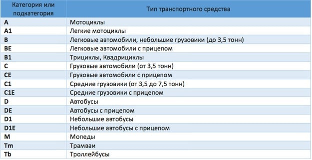 Со Скольки Кубов Нужны Права В 2023 Году