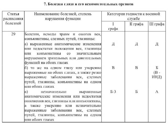 Сколько Категорий В Военном Билете В 2023 Году