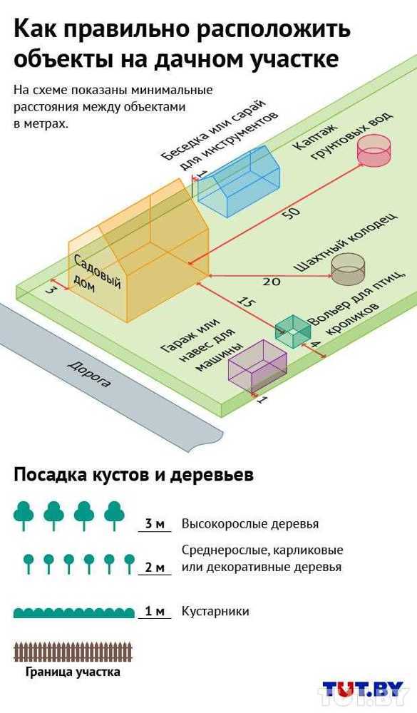 На каком расстоянии от забора можно строить дом на дачном участке по закону: норма СНиП 2023-2023