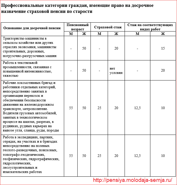 Льготный Список Профессий Для Ухода На Пенсию В 2023 Году