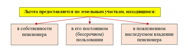 Налоговые Вычеты На Землю Пенсионерам В 2023 Году