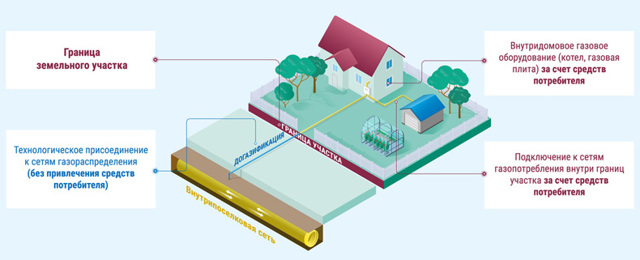 Условия на газоснабжение: получение технических условий на подключение к сетям частного жилого дома и их продление в 2023 году