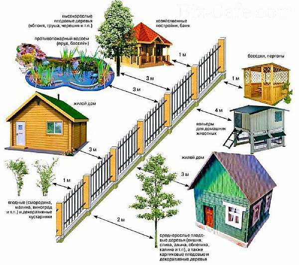 Расстояние от бани до дома: на каком можно строить по пожарной безопасности, нормы СНиП на одном участке в СНТ и ИЖС, закон 2023