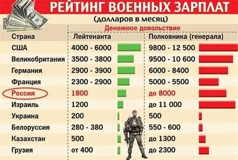 Подъемное Пособие Военнослужащим В 2023 Году