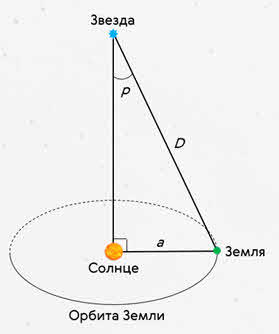 Как определяют расстояние до звезд: формула, астрономия, как можно измерить методом параллакса на видео