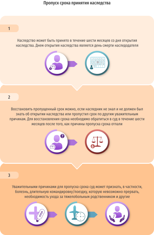 Что Делать Если Пропущен Срок Принятия Наследства В 2023 Году