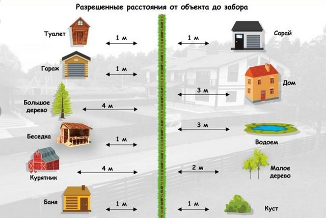 Расстояние от туалета до забора соседа: на каком можно строить, нормы СНиП в частном доме и на даче