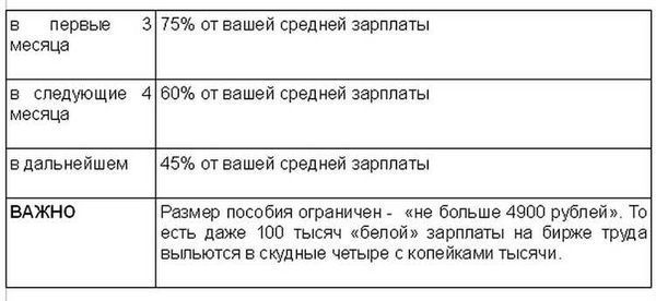 Условия И Сроки Выплаты Пособия По Безработице В 2023 Году