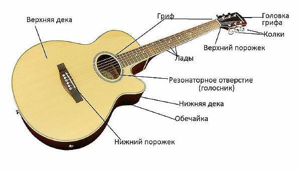 До скольки можно играть на гитаре в квартире в выходные дни по закону 2023: со скольки в будни в России