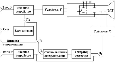 Осциллограф Устройство И Принцип Работы В 2023 Году