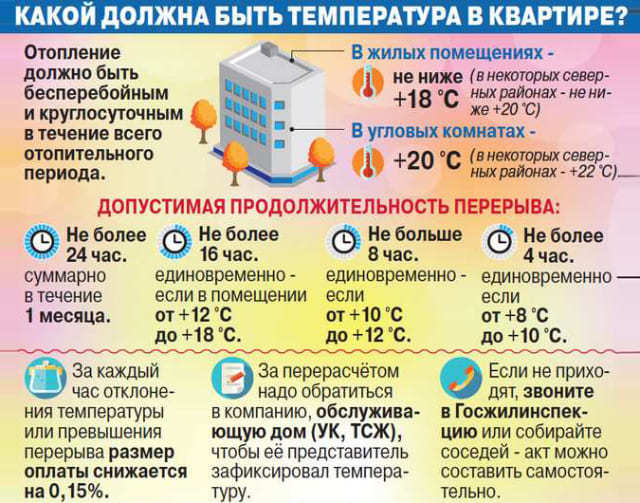 Нормы температуры в квартире: какие санитарные нормы тепла в комнате в отопительный сезон в зимнее время и закон об этом в 2023 году