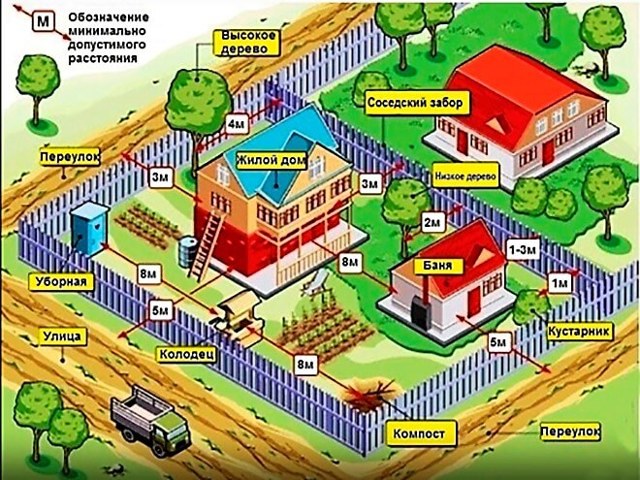 Расстояние от дома до колодца по нормам СанПиН и СНиП на участке