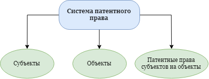 Понятие И Предмет Патентного Права В 2023 Году