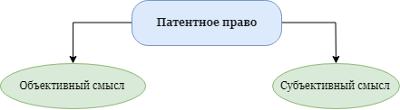 Понятие И Предмет Патентного Права В 2023 Году