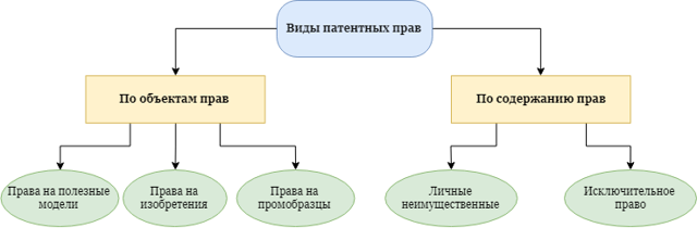 Понятие И Предмет Патентного Права В 2023 Году