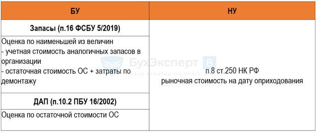 Способ Уничтожения Списанных Основных Средств В 2023 Году