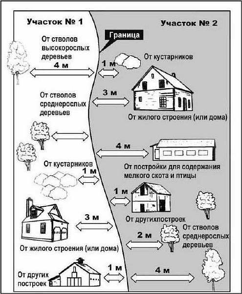 Расстояние между теплицами из поликарбоната при параллельной установке друг от друга