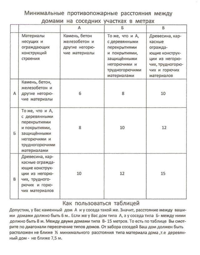 Расстояние от туалета до забора соседа: на каком можно строить, нормы СНиП в частном доме и на даче