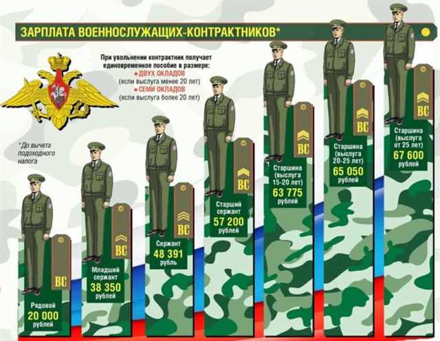 Подъемное Пособие Военнослужащим В 2023 Году