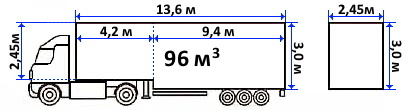 Высота фуры от земли до верха: еврофуры 20 тонн от пола до крыши кузова, размеры прицепа и полуприцепа, допустимая и стандартная загрузка с пандуса