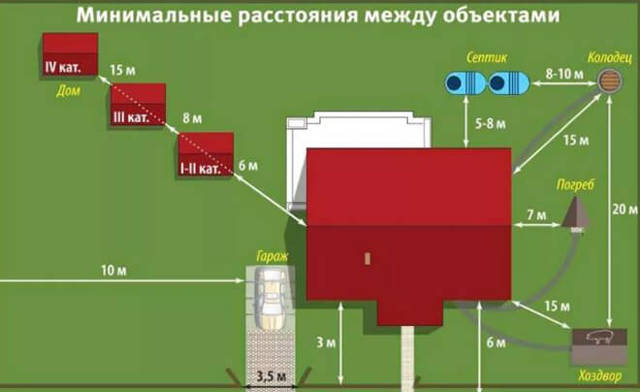 Расстояние от дома до колодца по нормам СанПиН и СНиП на участке