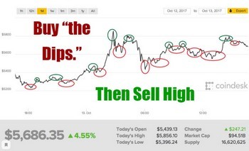 Стратегия buy the dip: полный обзор